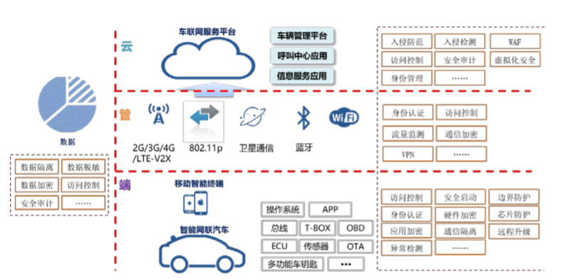 浅谈汽车网络安全