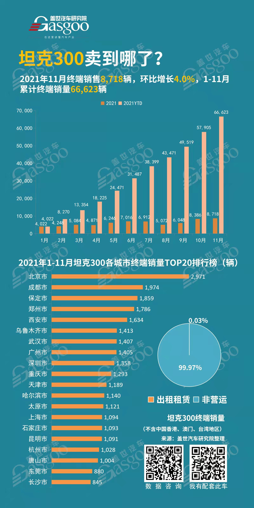 坦克300卖到哪了？