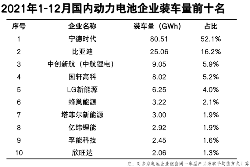 2021年動力電池總裝車量出爐 達(dá)154.5GWh