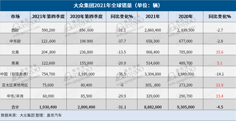 大众集团2021年售出888.2万辆车，纯电动车销量翻番至45.3万辆