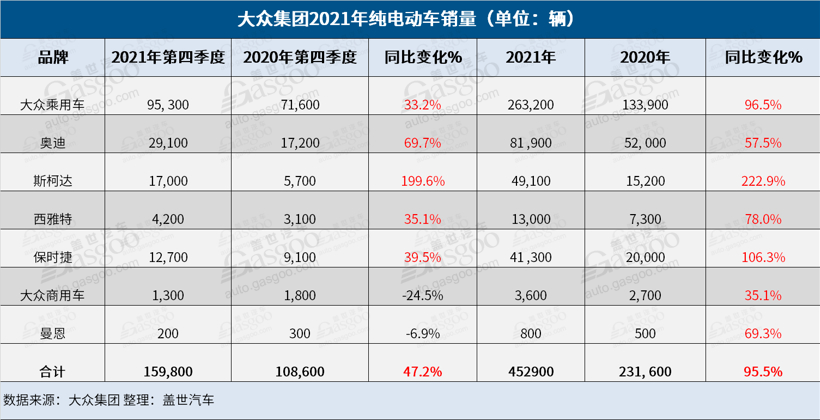 大众集团2021年售出888.2万辆车，纯电动车销量翻番至45.3万辆