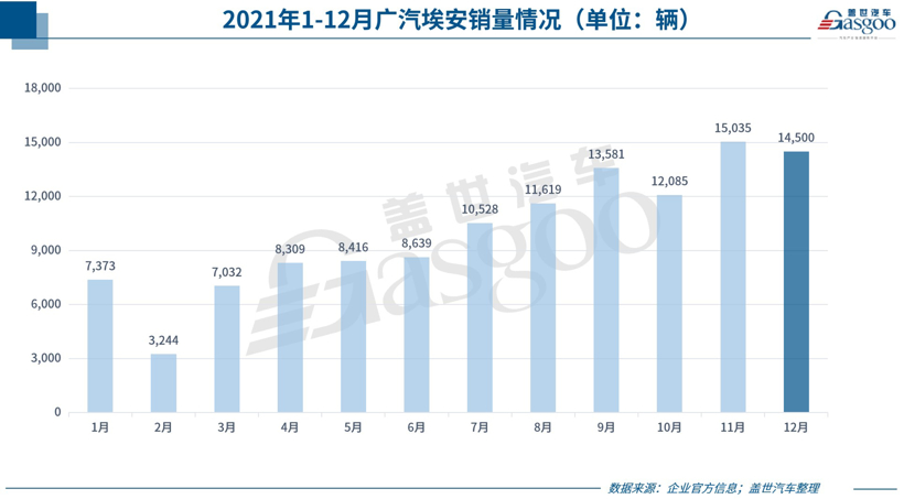 31家车企2021年12月销量一览：上汽、奇瑞等多车企创年度最高月销