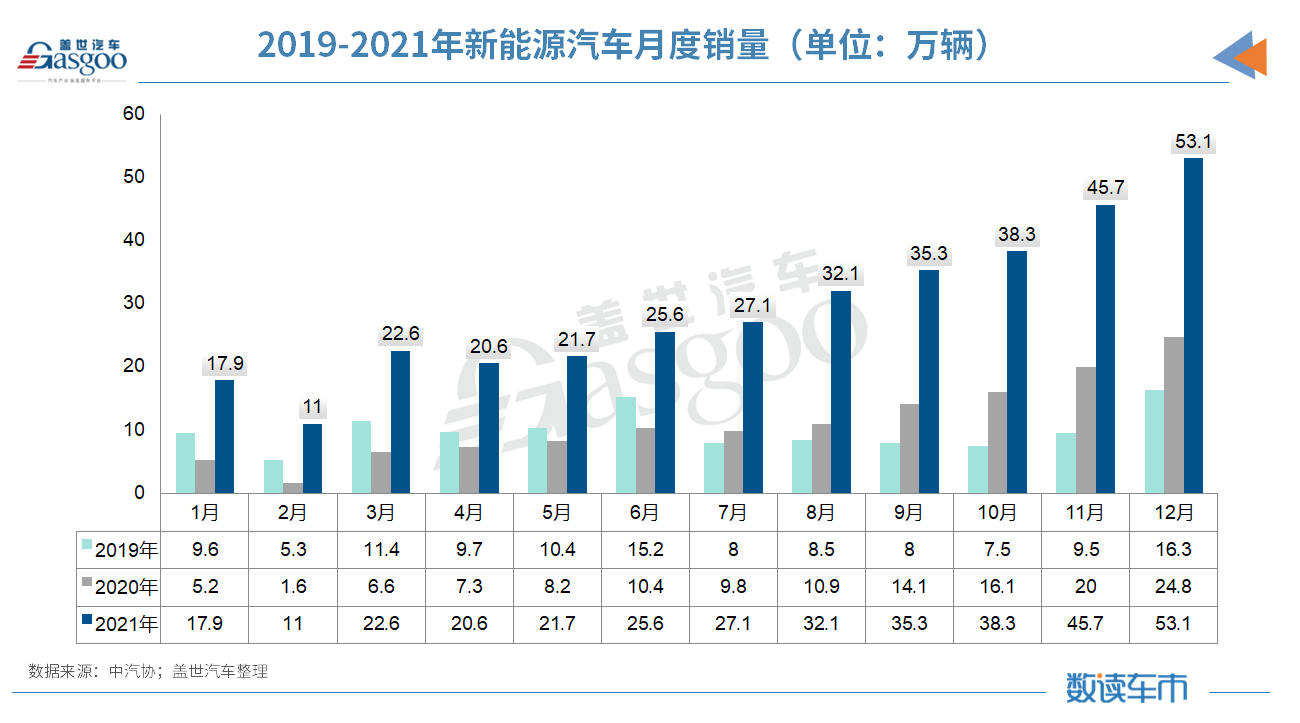 供需双升、国家支持，今年新能源乘用车销量有望达到550万辆