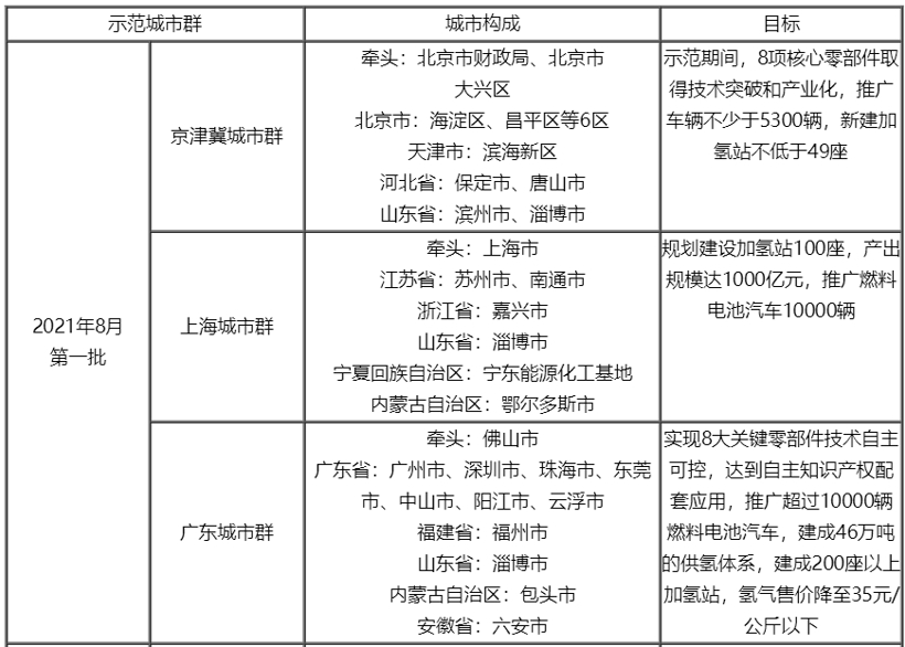 已批准五大示范城市群，氢燃料电池汽车政策红利集中释放