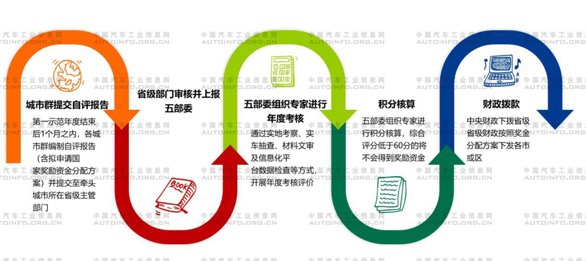 已批准五大示范城市群，氢燃料电池汽车政策红利集中释放