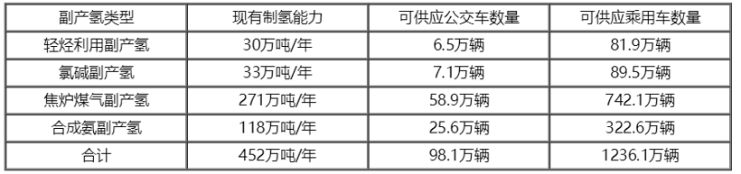 已批准五大示范城市群，氢燃料电池汽车政策红利集中释放