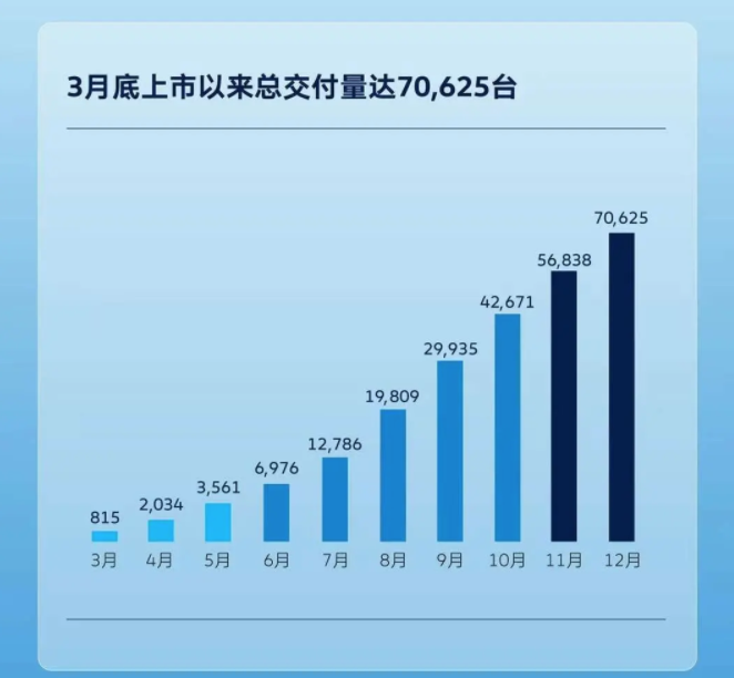 大众中国凭什么2023年做到90万台？