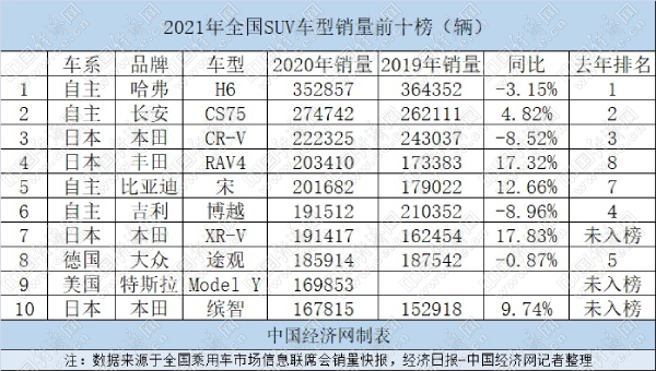 2021年SUV：黯淡之中见亮色，新能源崛起或迎变局