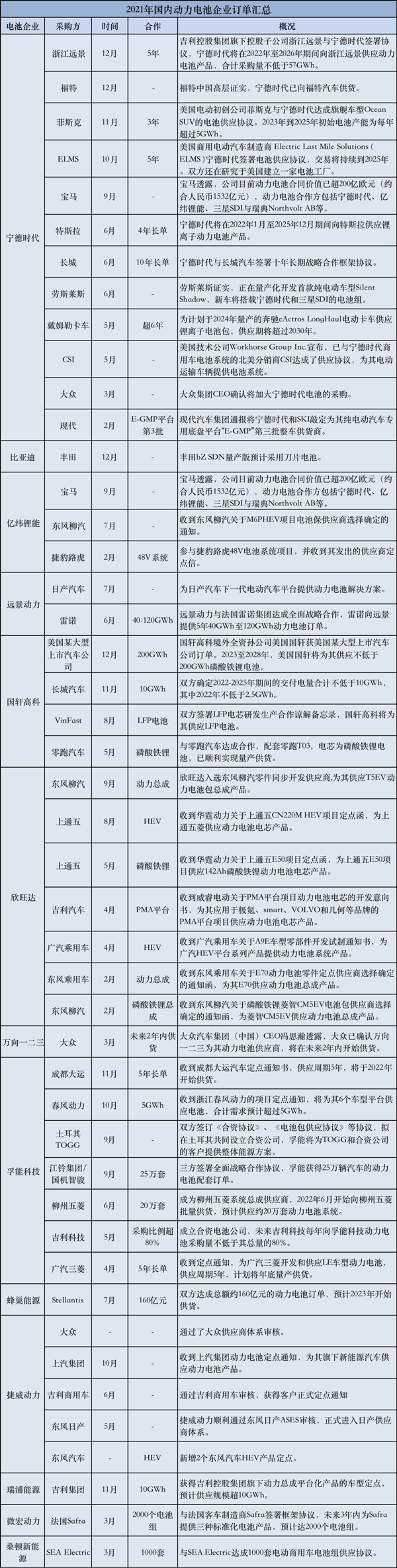 年度盘点｜46笔动力电池订单洞悉新周期市场“演化”