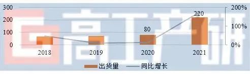 GGII：2021年中国动力锂电池出货量220GWh