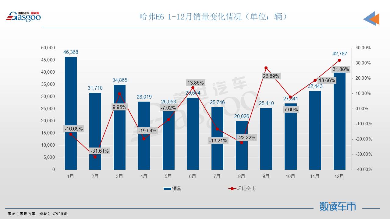 12月SUV销量TOP10：名爵ZS再进前三甲，五菱星辰首上榜