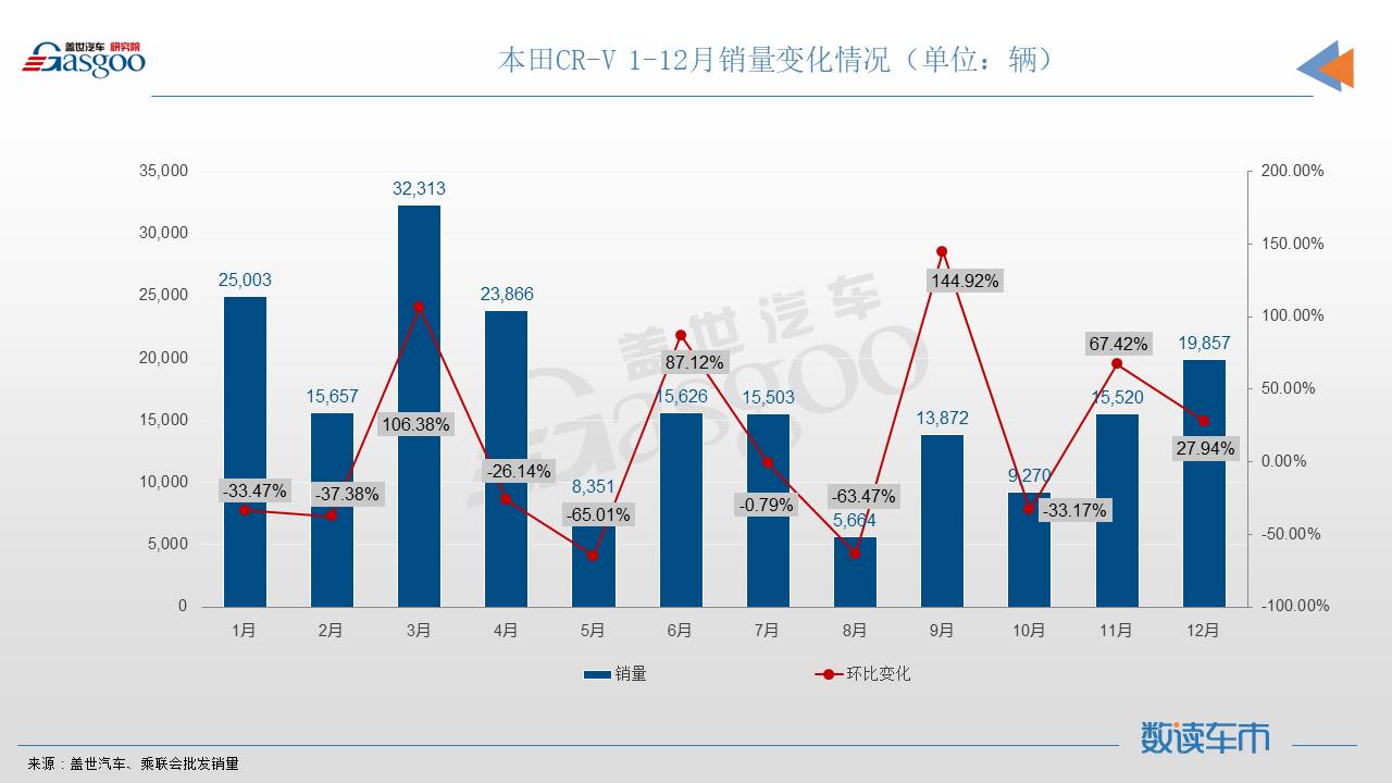 12月SUV销量TOP10：名爵ZS再进前三甲，五菱星辰首上榜