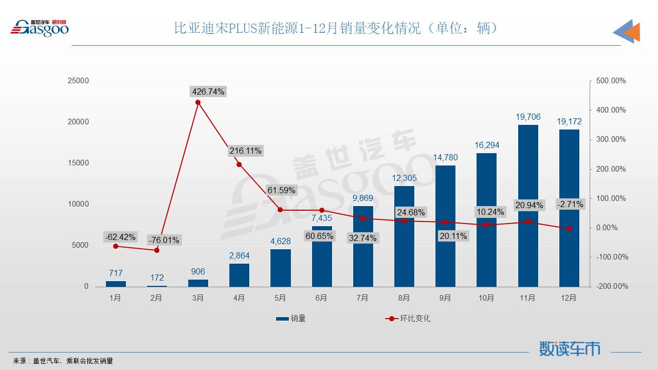 12月SUV销量TOP10：名爵ZS再进前三甲，五菱星辰首上榜