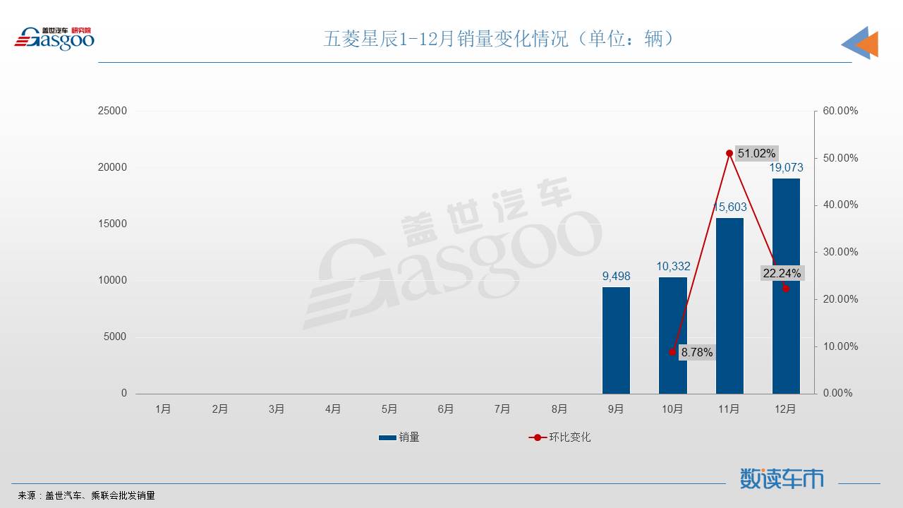 12月SUV销量TOP10：名爵ZS再进前三甲，五菱星辰首上榜