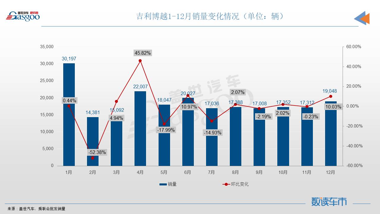 12月SUV销量TOP10：名爵ZS再进前三甲，五菱星辰首上榜