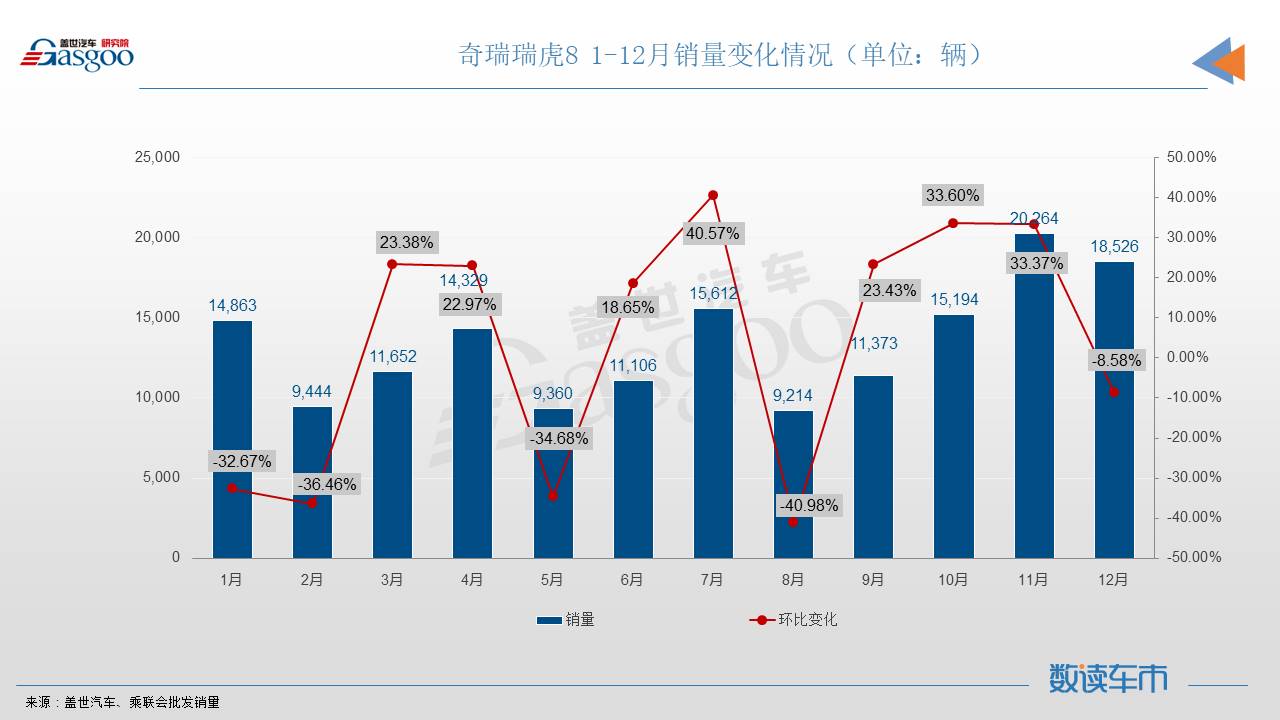 12月SUV销量TOP10：名爵ZS再进前三甲，五菱星辰首上榜