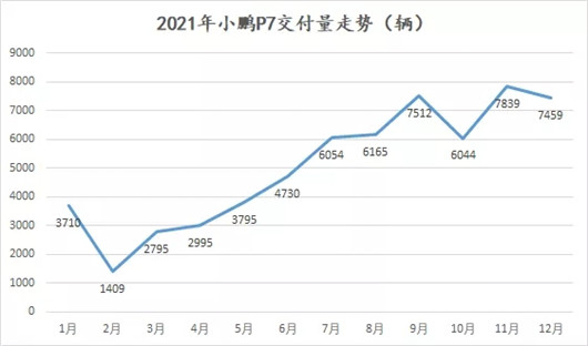 小鹏，还算不上赢