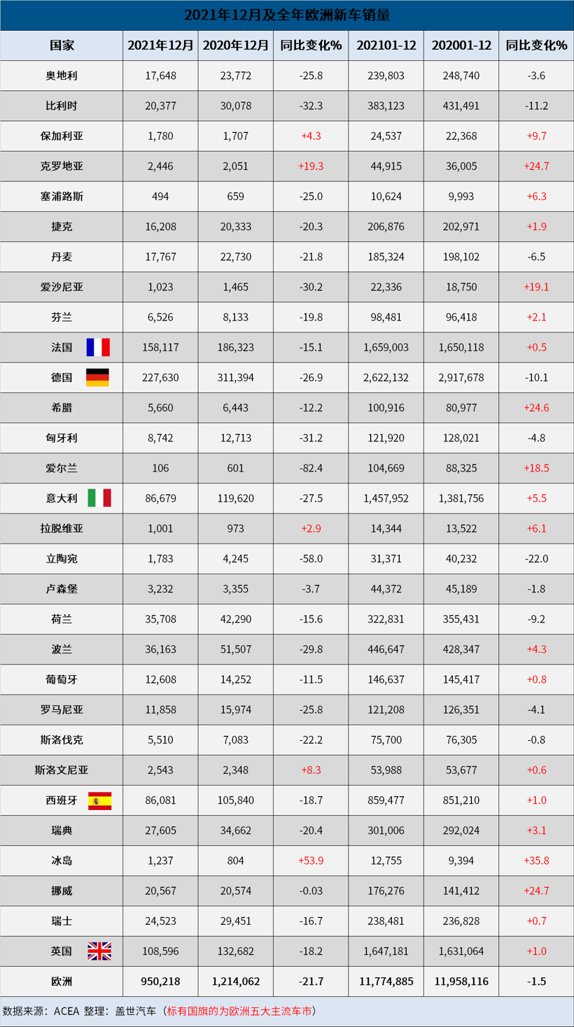 2021年欧洲车市发布数据：注册量同比下降22%