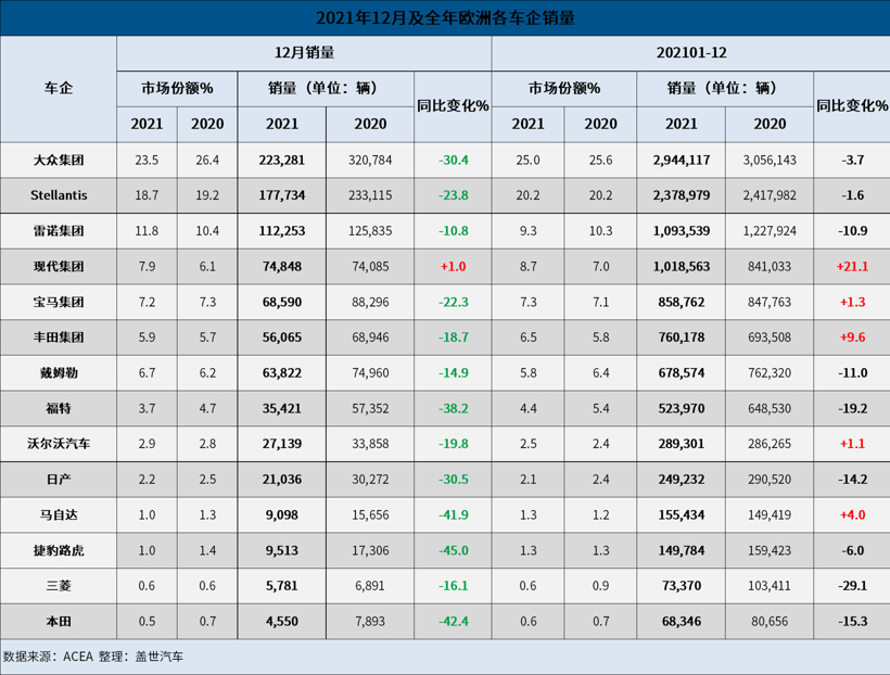 2021年欧洲车市：车企销量普跌，现代成最大赢家