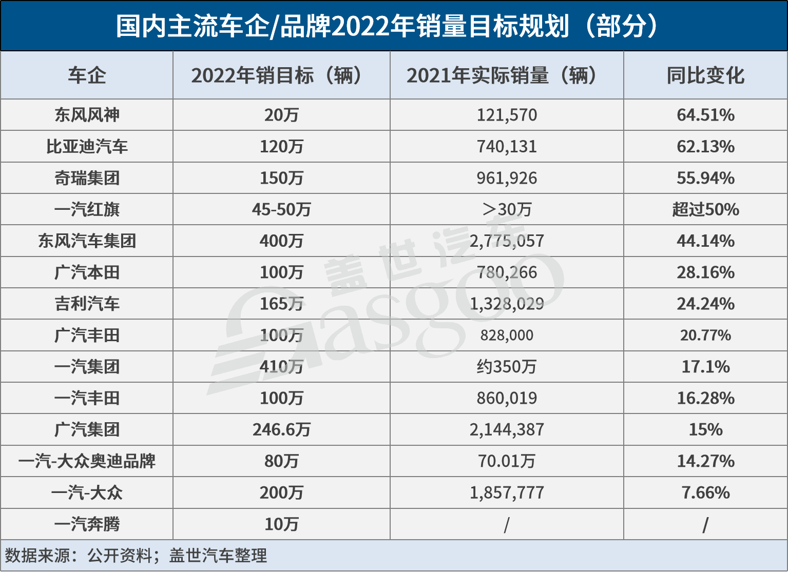 奇瑞、广汽等多车企未达成2021年销目标，但2022年仍要大跨步