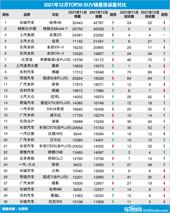 2021年12月TOP30 SUV销量投诉量对应点评