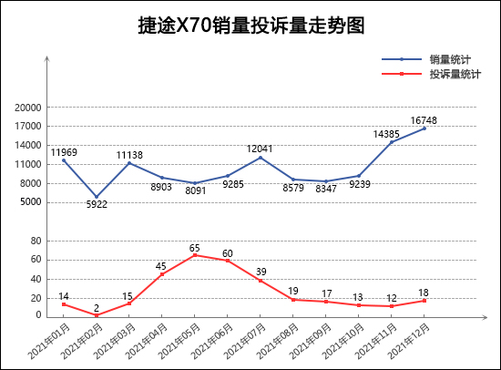 2021年12月TOP30 SUV销量投诉量对应点评