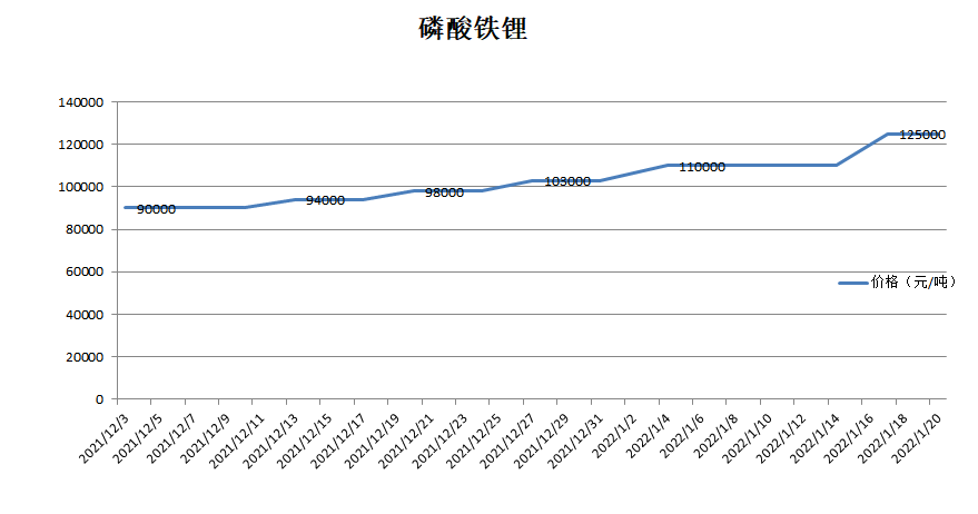 电池原材料价格疯狂上涨！蝴蝶效应会否波及到主机厂和消费者？