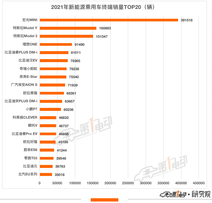 2021年新能源汽车终端销量榜：比亚迪超53万辆问鼎冠军 长城汽车跻身前五