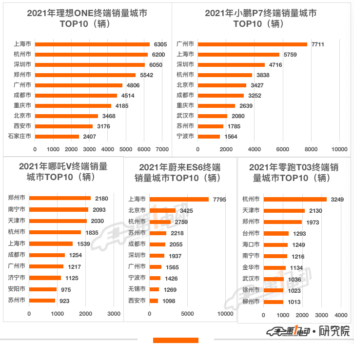 2021年新能源汽车终端销量榜：比亚迪超53万辆问鼎冠军 长城汽车跻身前五