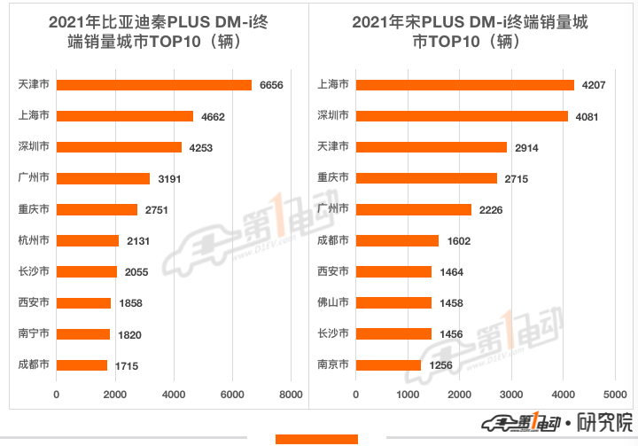 2021年新能源汽车终端销量榜：比亚迪超53万辆问鼎冠军 长城汽车跻身前五