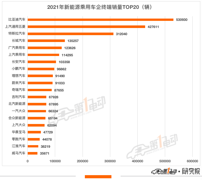 2021年新能源汽车终端销量榜：比亚迪超53万辆问鼎冠军 长城汽车跻身前五