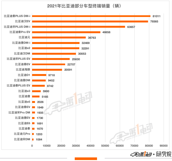 2021年新能源汽车终端销量榜：比亚迪超53万辆问鼎冠军 长城汽车跻身前五