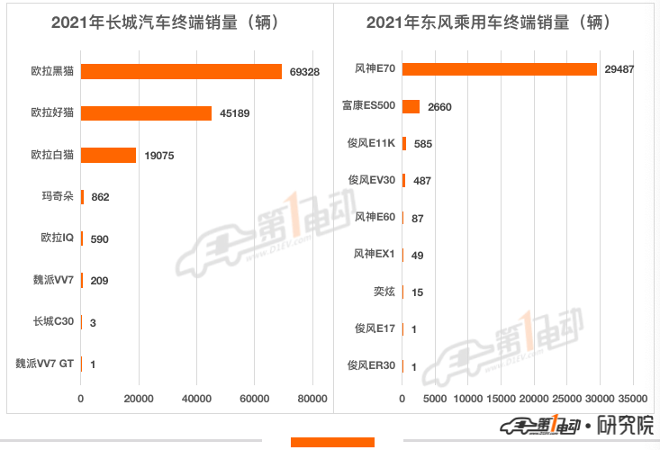 2021年新能源汽车终端销量榜：比亚迪超53万辆问鼎冠军 长城汽车跻身前五