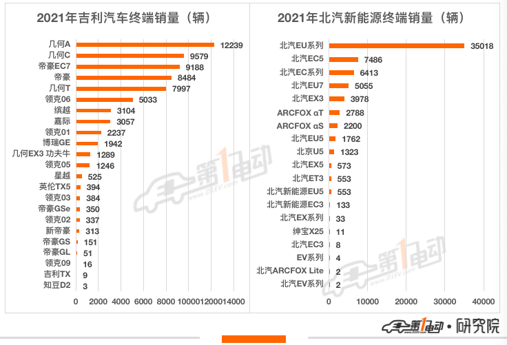 2021年新能源汽车终端销量榜：比亚迪超53万辆问鼎冠军 长城汽车跻身前五