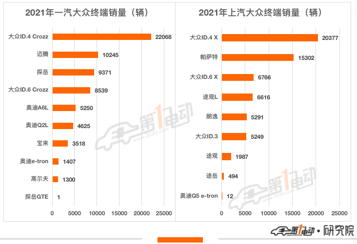 2021年新能源汽车终端销量榜：比亚迪超53万辆问鼎冠军 长城汽车跻身前五