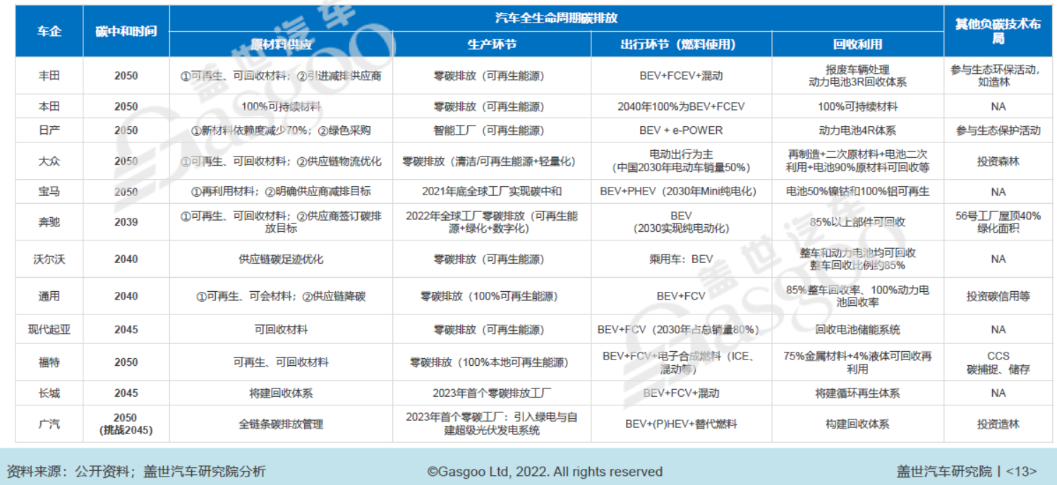 “双碳”重压下，汽车行业减碳需多路线并行