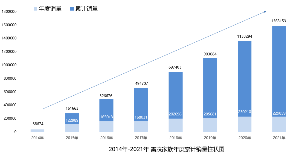 连续4年销量破20万 雷凌家族助推广汽丰田冲击百万销量