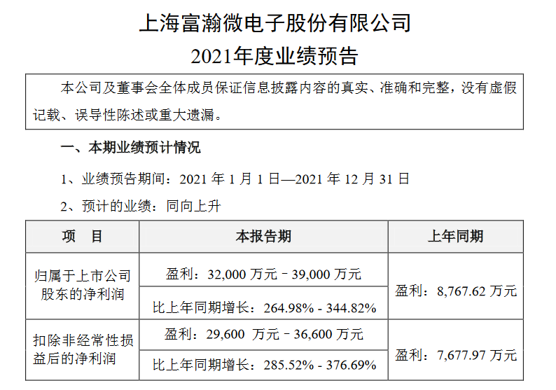 富瀚微预计2021年净利润暴增至3.2亿元-3.9亿元