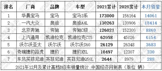 “内卷”与“冲鸭” 2021年B级车关键词