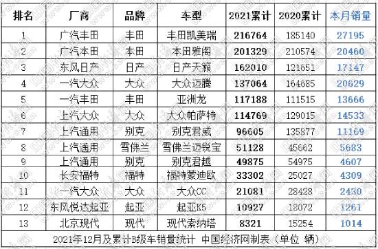 “内卷”与“冲鸭” 2021年B级车关键词
