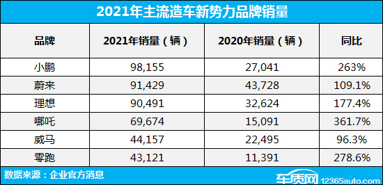 新势力内卷升级 提升口碑突破瓶颈迫在眉睫