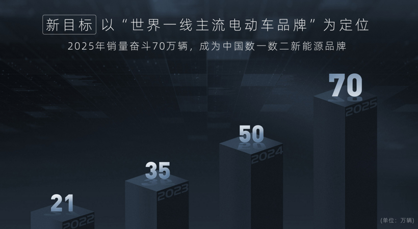 长安新能源B轮融资50亿元 3年后IPO上市