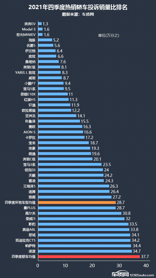 2021年四季度热销轿车投诉销量比排行