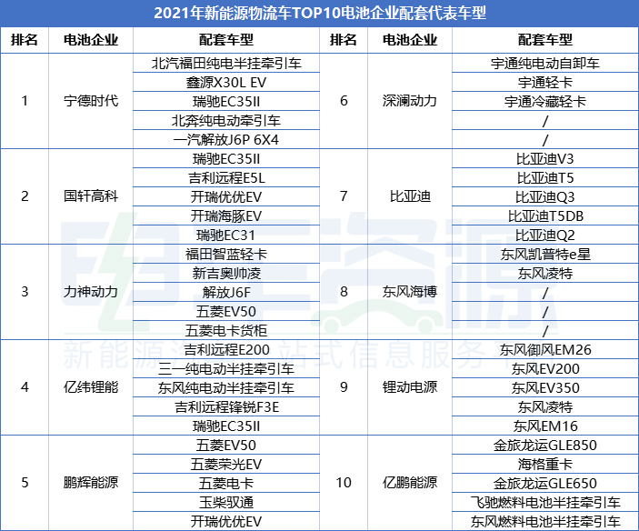 2021新能源物流车动力电池装机量：宁德时代超五成 国轩高科第二