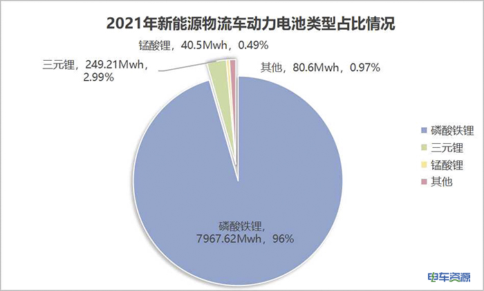 2021新能源物流车动力电池装机量：宁德时代超五成 国轩高科第二