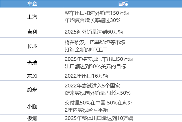 2021年中国汽车出海，不止翻番那么简单