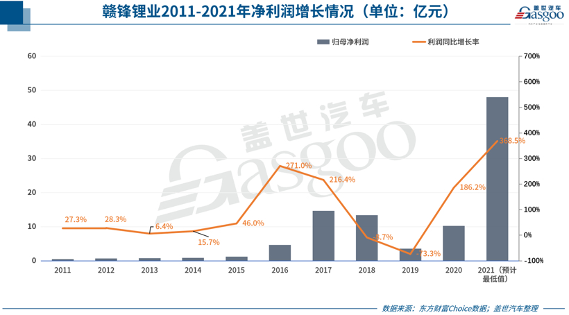 产业链利润向上转移，锂电巨头赣锋锂业2021年净利预增约4倍