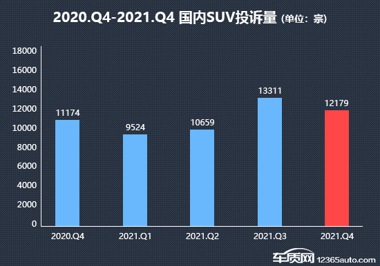 2021年四季度热销SUV投诉销量比排行