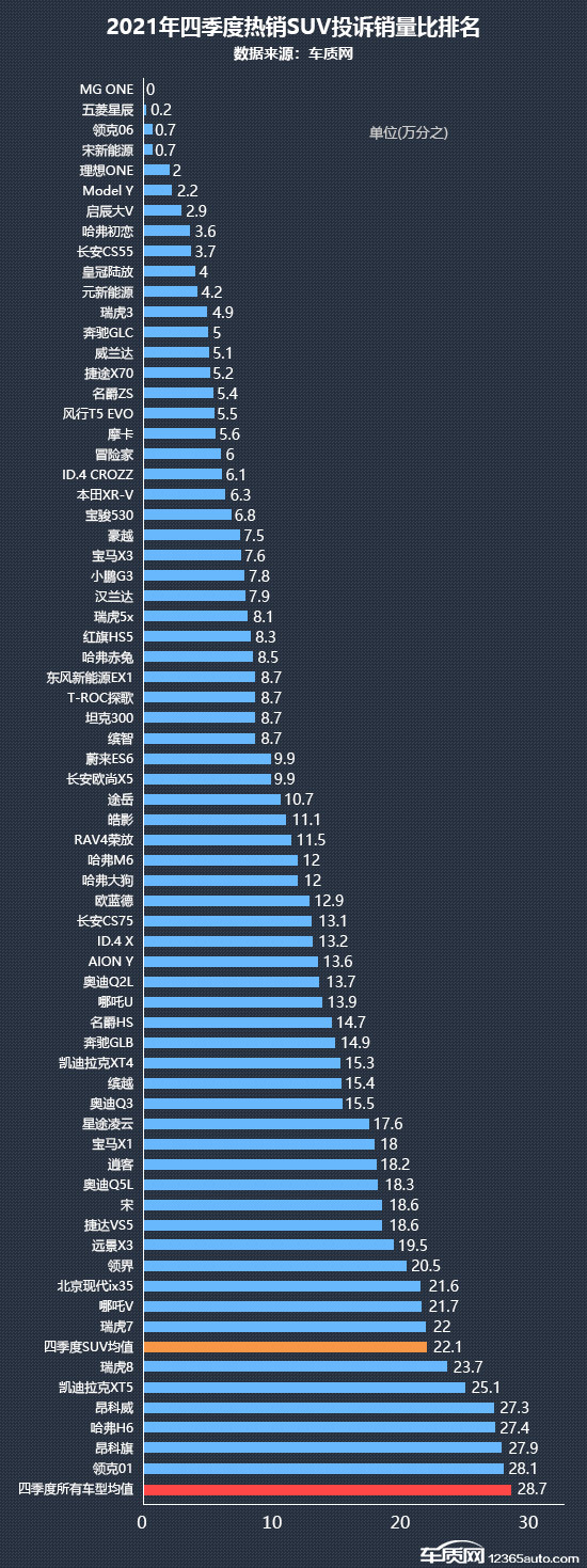 2021年四季度热销SUV投诉销量比排行