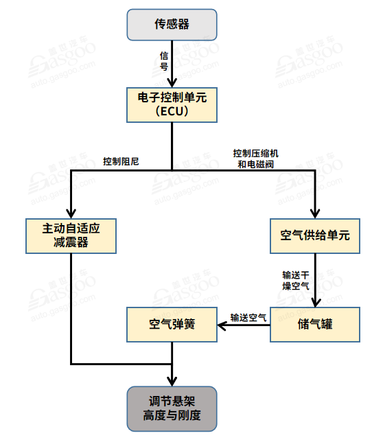 空气悬架技术驱动悬架产业链发展-附产业供应商清单